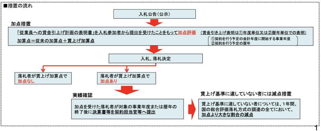 建設業界　賃上げ　画像⑤